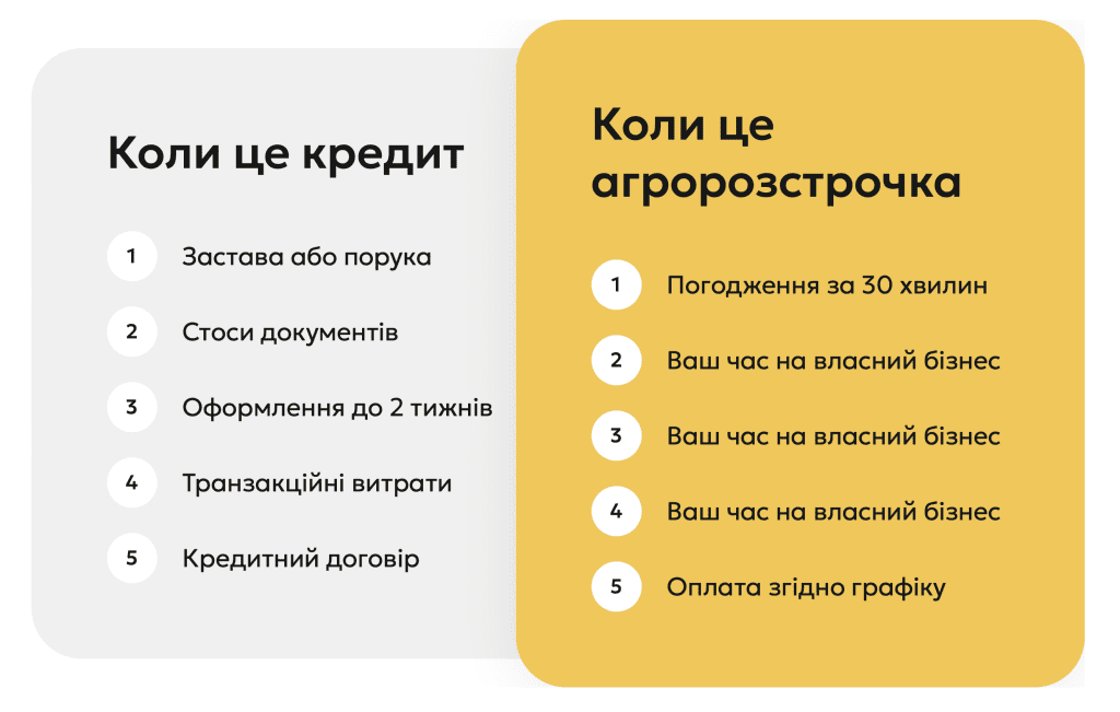 Порівняння: "коли це кредит" та "коли це агророзстрочка" від WEAGRO